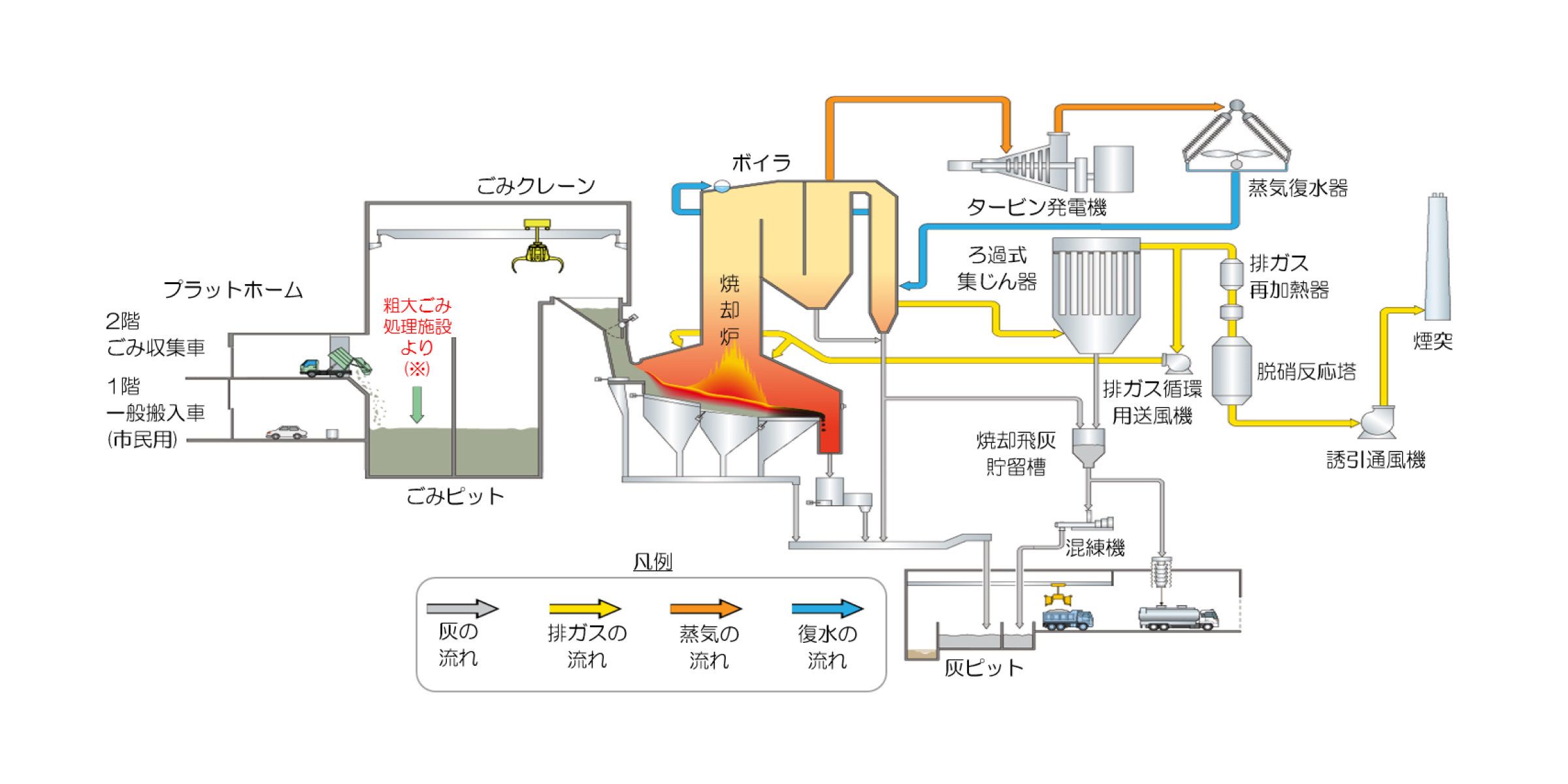 ごみ焼却施設のフロー図