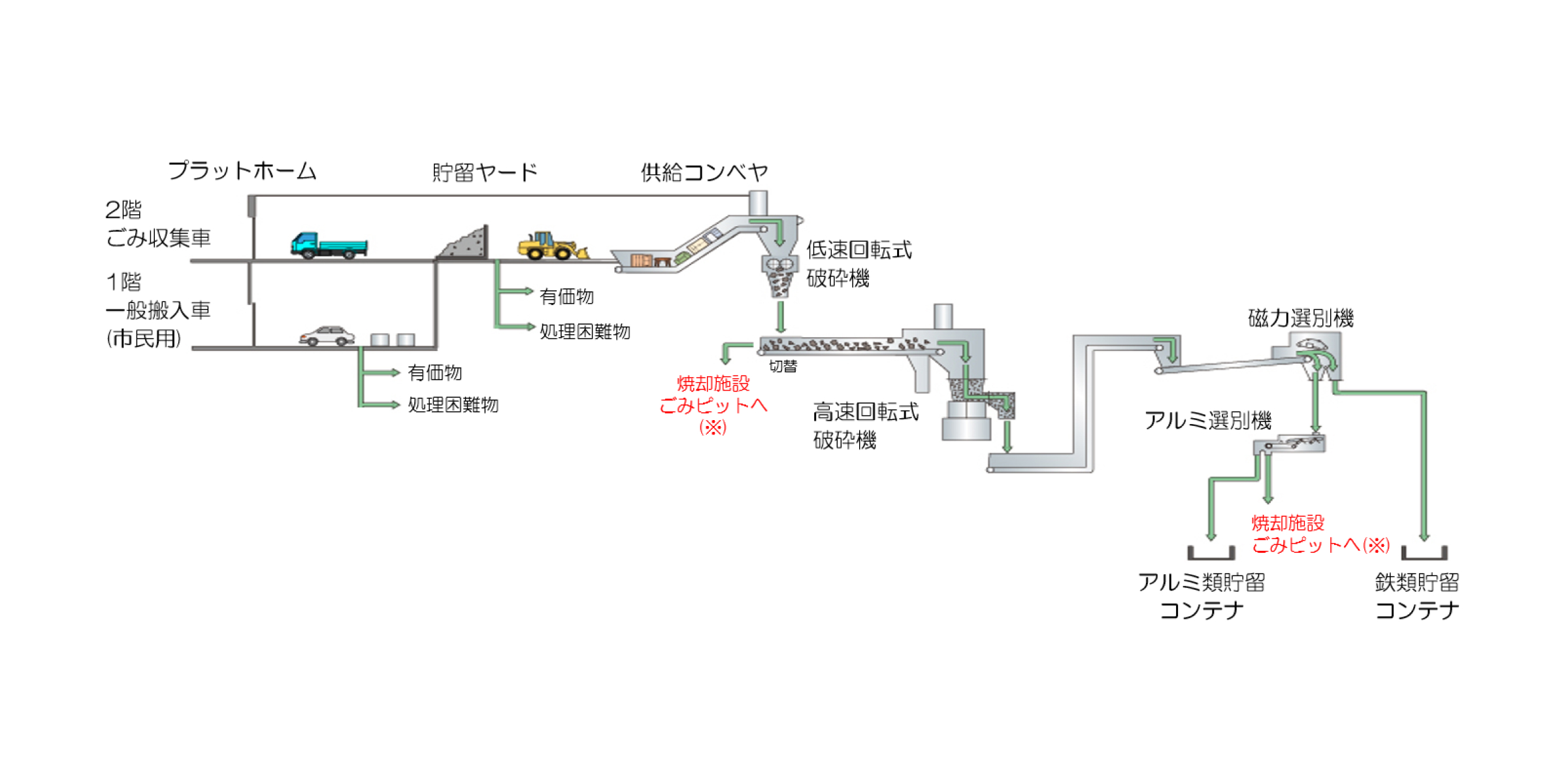 粗大ごみ処理施設のフロー図